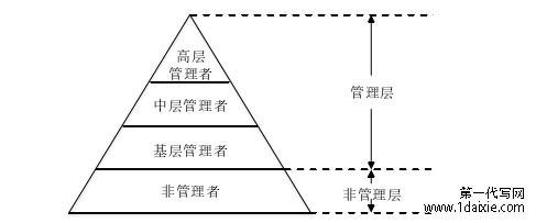 图 2.1  管理层级 