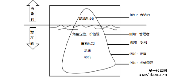 图 2.2  素质的冰山模型 