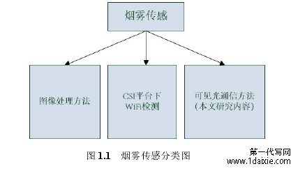 图 1.1 烟雾传感分类图