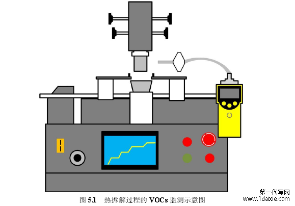 图 5.1   热拆解过程的 VOCs 监测示意图