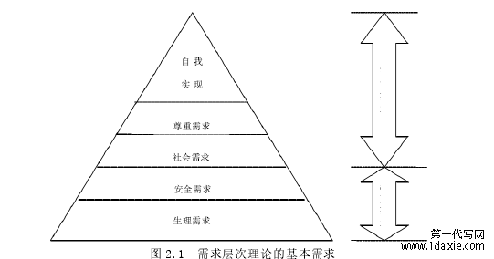 图 2.1  需求层次理论的基本需求 