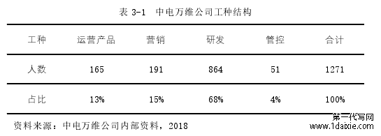 表 3-1 中电万维公司工种结构