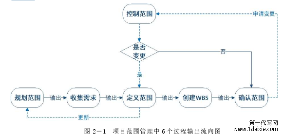 图 2-1 项目范围管理中 6 个过程输出流向图