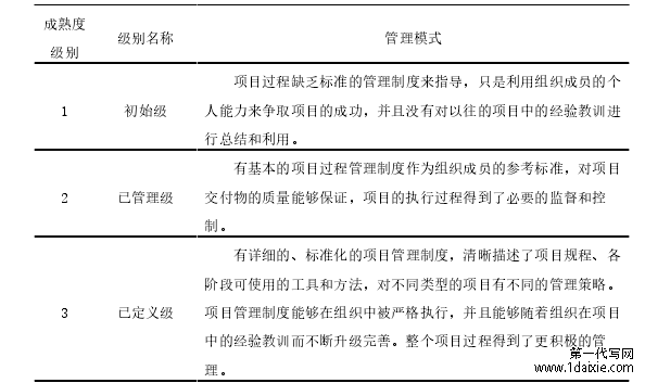 表 2-1 软件能力成熟度分级表