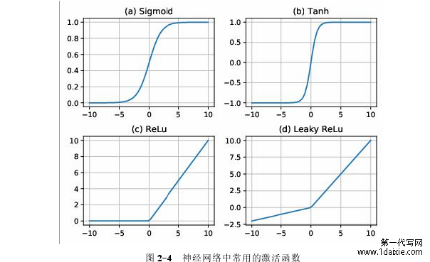图 2-4 神经网络中常用的激活函数