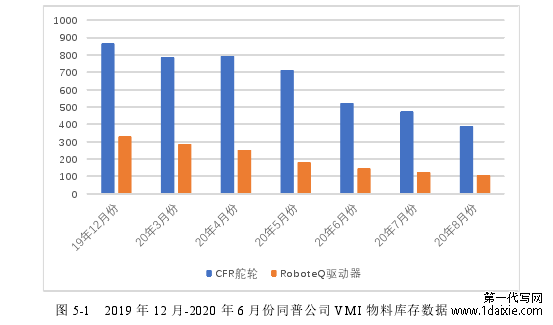 图 5-1 2019 年 12 月-2020 年 6 月份同普公司 VMI 物料库存数据