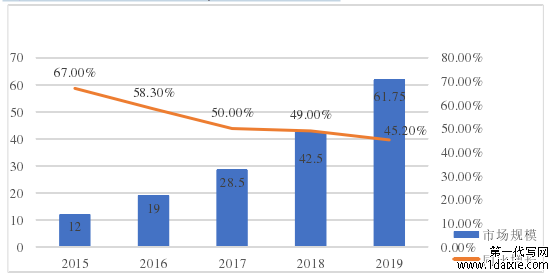 图 1-1 2015-2019 年中国移动机器人市场规模和增长率