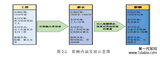 图 2-1 薪酬内涵发展示意图