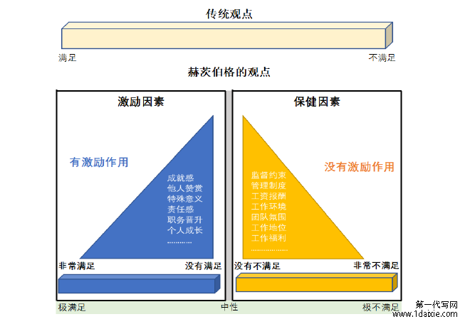 图 2-4 赫茨伯格的激励——保健理论示意图