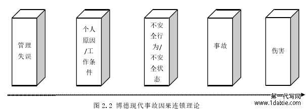 图 2.2 博德现代事故因果连锁理论