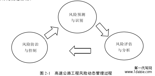 图 2-1 高速公路工程风险动态管理过程