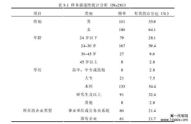 表 5-1  样本描述性统计分析（N=281） 