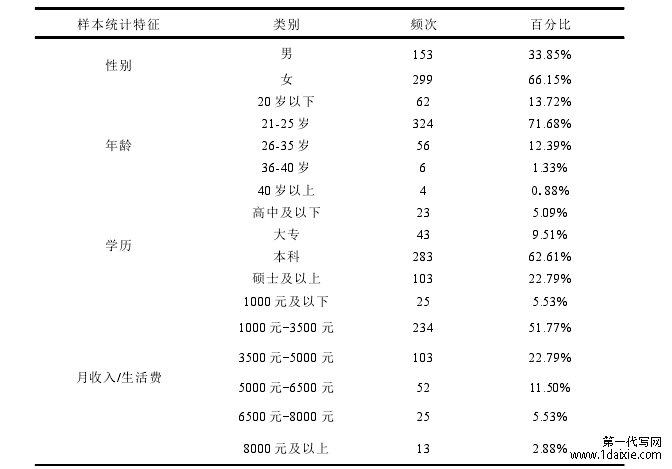 表 5-1 样本的描述性统计分析