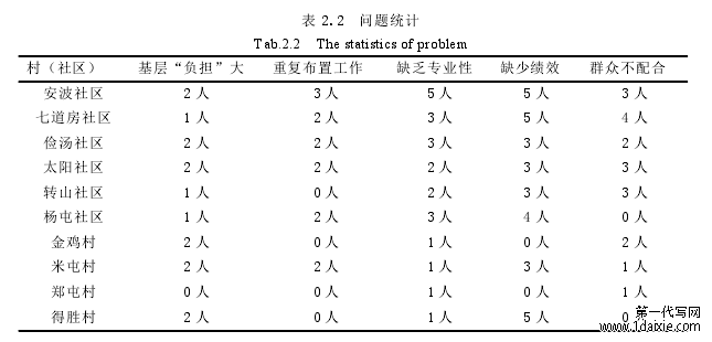 表 2.2 问题统计