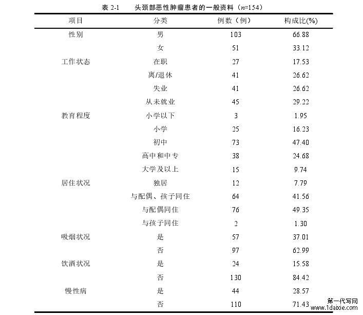 表 2-1 头颈部恶性肿瘤患者的一般资料（n=154）