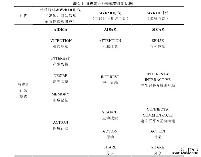 表 2-1 消费者行为模式变迁对比图