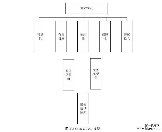 图 2-2 SERVQUAL 模型