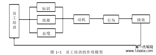 图 1-1 员工培训的作用模型