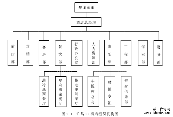 图 2-1 许昌 SD 酒店组织机构图