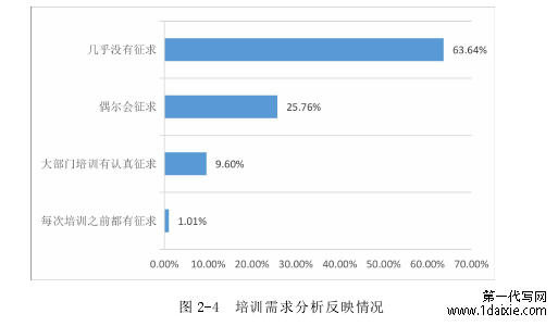 图 2-4 培训需求分析反映情况