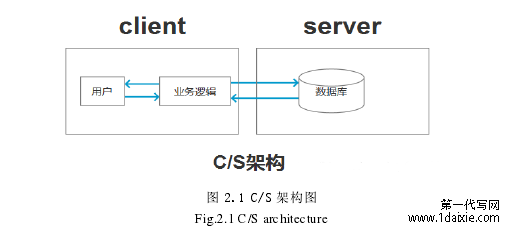 图 2.1 C/S 架构图