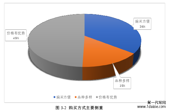 图 3-2 购买方式主要侧重