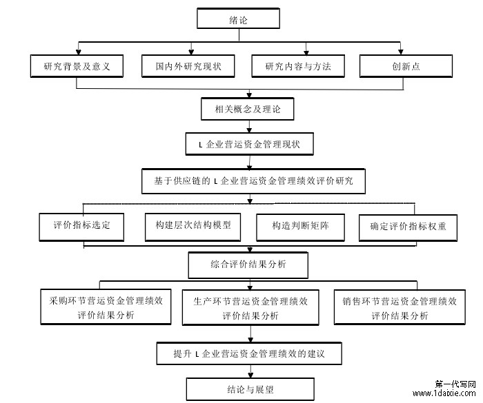 图 1-1 技术路线图