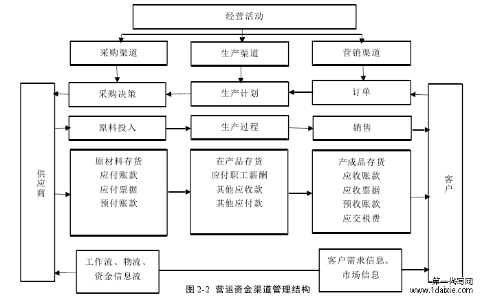 图 2-2 营运资金渠道管理结构