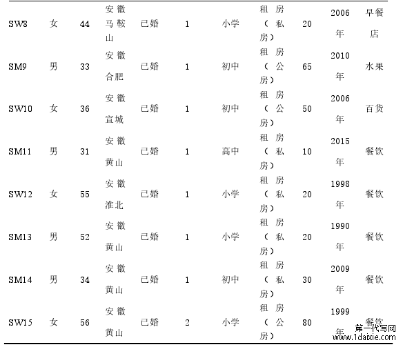 表 1 访谈对象的基本情况