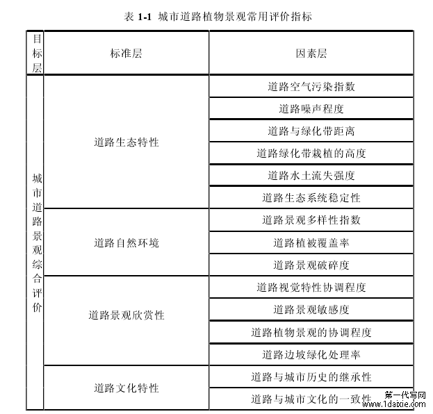 表 1-1 城市道路植物景观常用评价指标