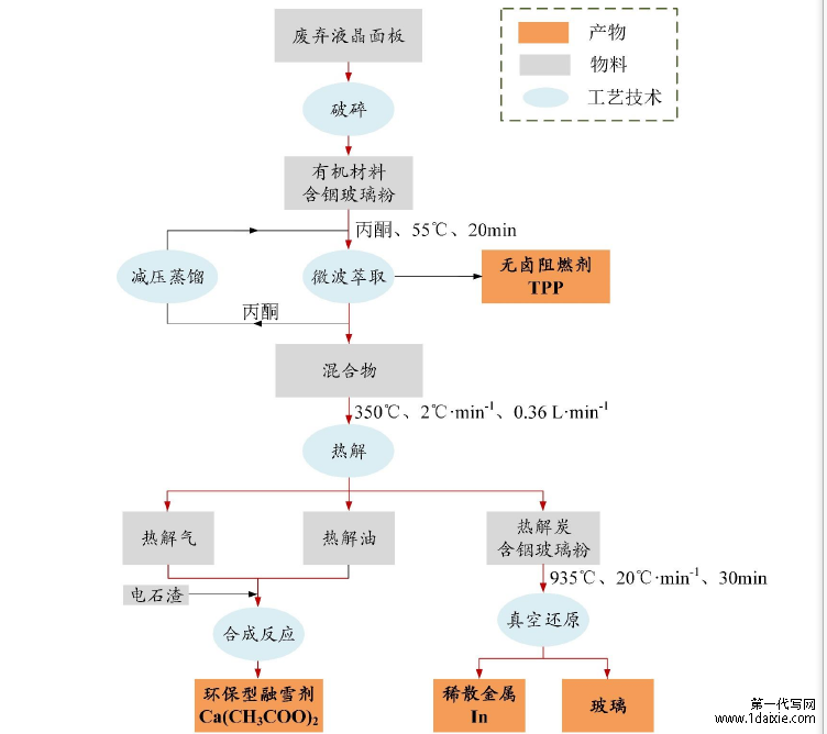 图 6.1   微波萃取-无氧热解-真空还原工艺设计方案 