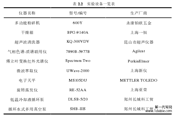 表 2.2   实验设备一览表 