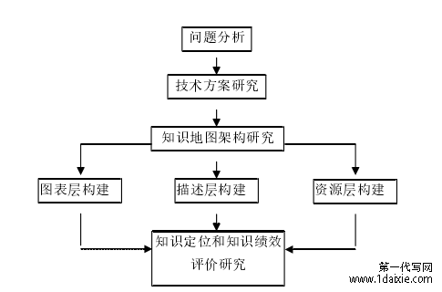 图 1.1 技术路线图