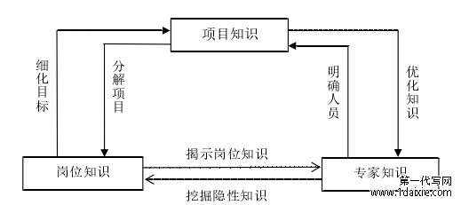 图 2.1  知识关联关系