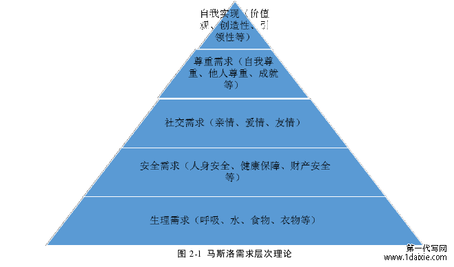 图 2-1 马斯洛需求层次理论