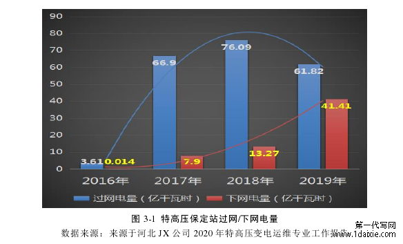 图 3-1 特高压保定站过网/下网电量