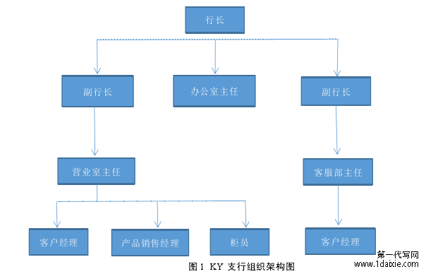 图 1 KY 支行组织架构图