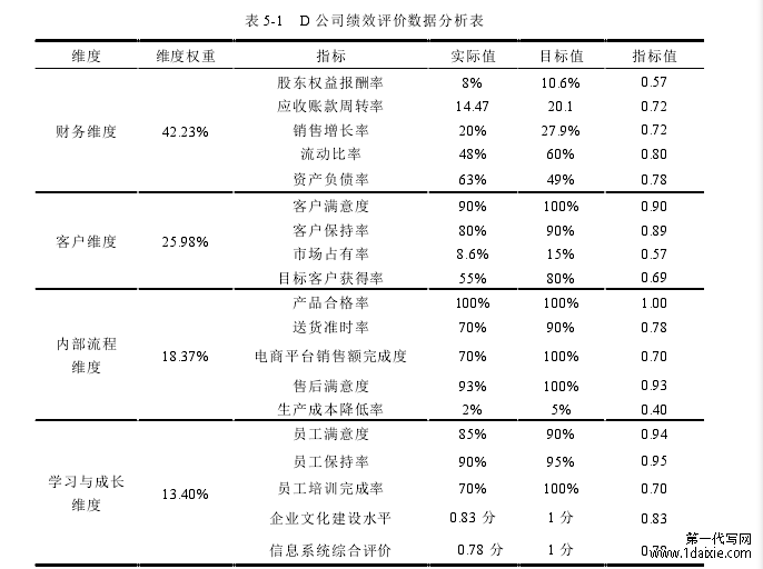 表 5-1 D 公司绩效评价数据分析表