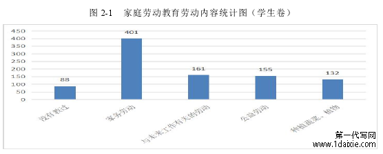 图 2-1 家庭劳动教育劳动内容统计图（学生卷）