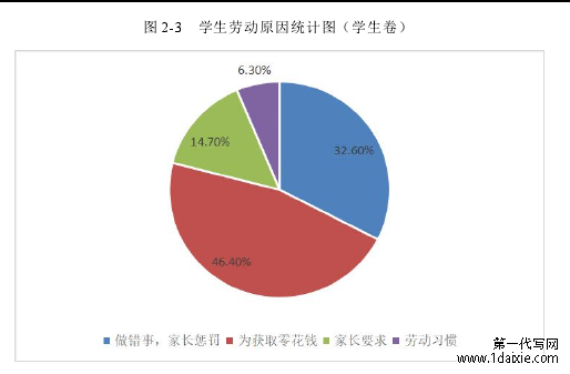 图 2-3 学生劳动原因统计图（学生卷）