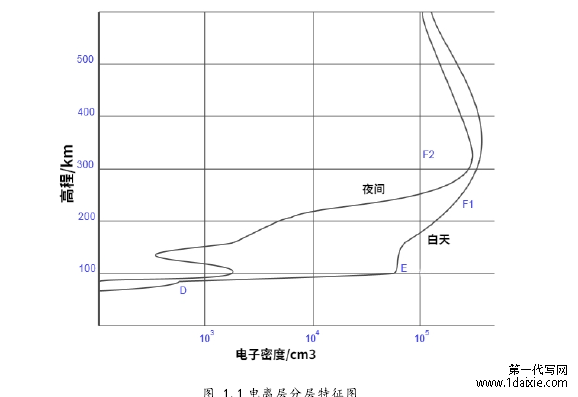 图 1.1 电离层分层特征图 