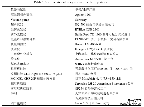 Table 1 Instruments and reagents used in the experiment 