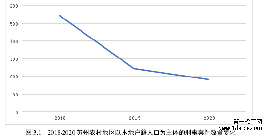 图 3.1   2018-2020 苏州农村地区以本地户籍人口为主体的刑事案件数量变化 