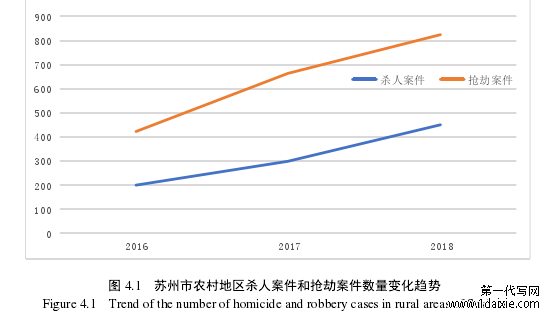 图 4.1   苏州市农村地区杀人案件和抢劫案件数量变化趋势 