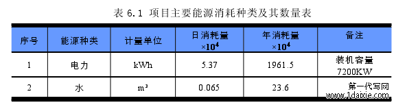 表 6.1 项目主要能源消耗种类及其数量表