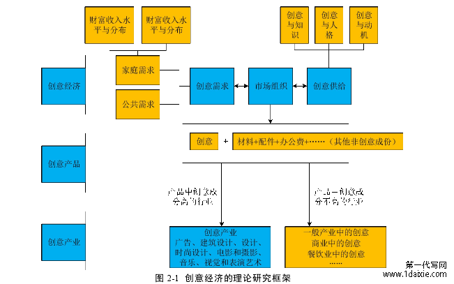 图 2-1 创意经济的理论研究框架