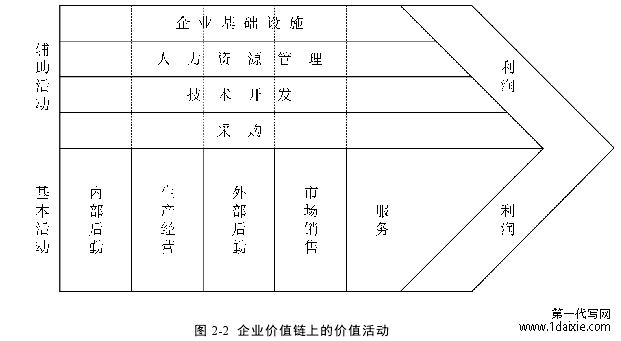 图 2-2 企业价值链上的价值活动