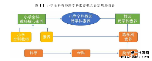 图 1-1 小学全科教师跨学科素养概念界定思路设计