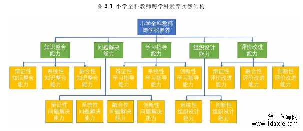 图 2-1 小学全科教师跨学科素养实然结构